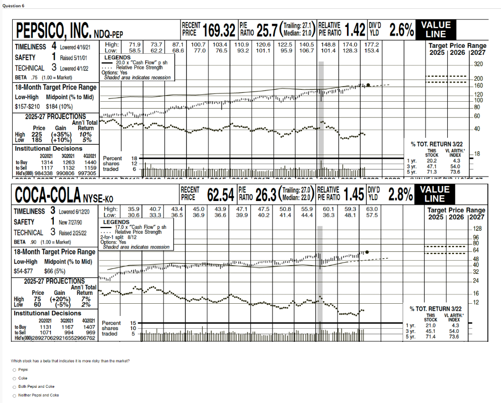 Question 6 RECENT P/E Trailing: RELATIVE 1.42 DIV'D YLD 2.6% VALUE PET