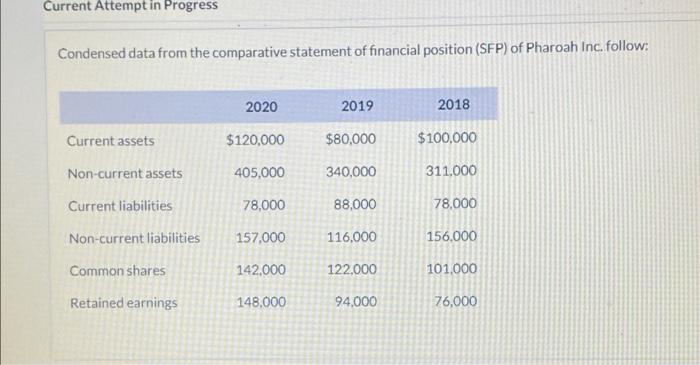 Current Attempt in Progress Condensed data from the comparative statement of financial