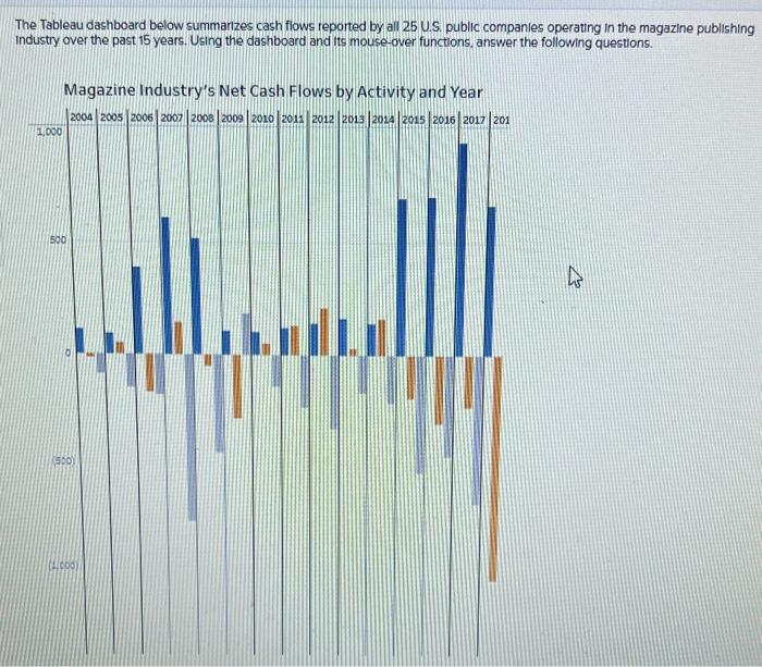 The Tableau dashboard below summarizes cash flows reported by all 25 U.S.