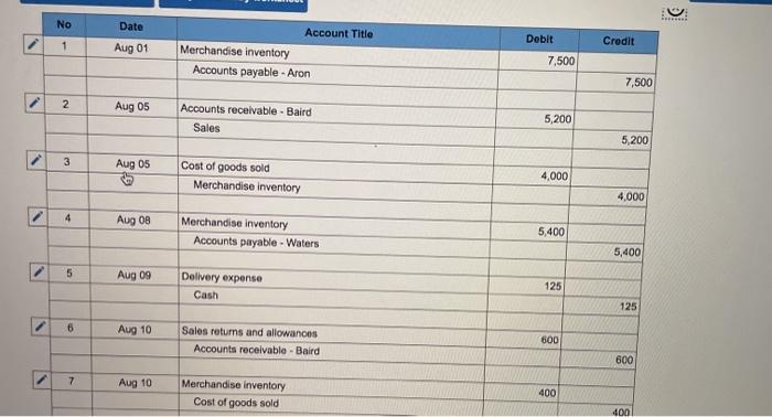 August 1 in Accounts Payable-Aron.) Aug. 1 Purchased merchandise from Aron Company