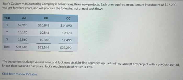 Jack's Custom Manufacturing Company is considering three new projects. Each one requires
