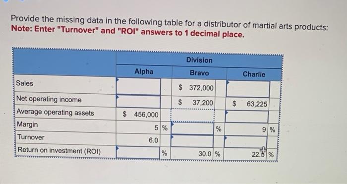 Provide the missing data in the following table for a distributor of
