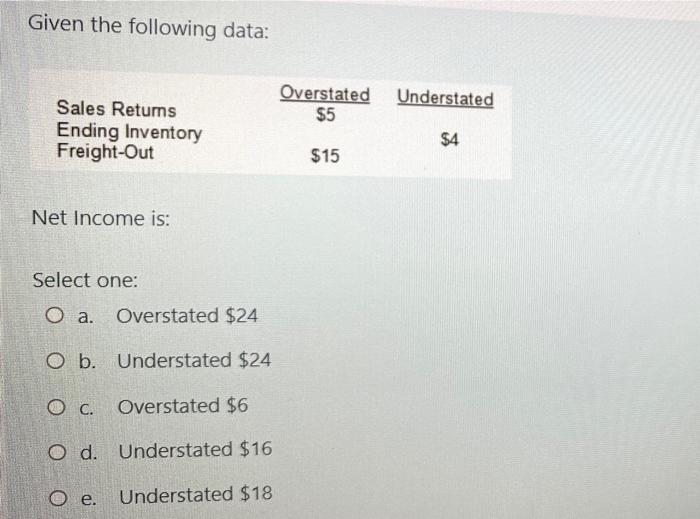 Given the following data: Overstated Understated Sales Returns $5 Ending Inventory $4