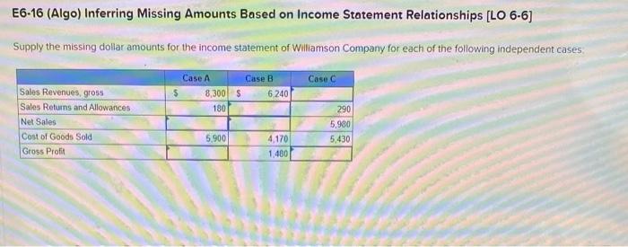 E6-16 (Algo) Inferring Missing Amounts Based on Income Statement Relationships [LO 6-6]