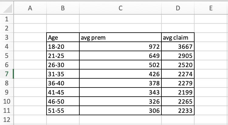 companies are known to charge different insurance rates for different categories of