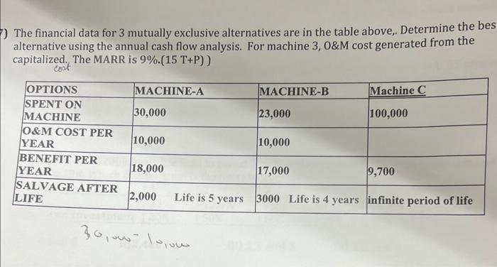 The financial data for 3 mutually exclusive alternatives are in the table