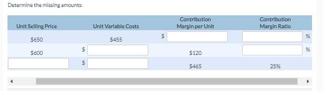 Determine the missing amounts: Unit Selling Price $650 Unit Variable Costs Contribution