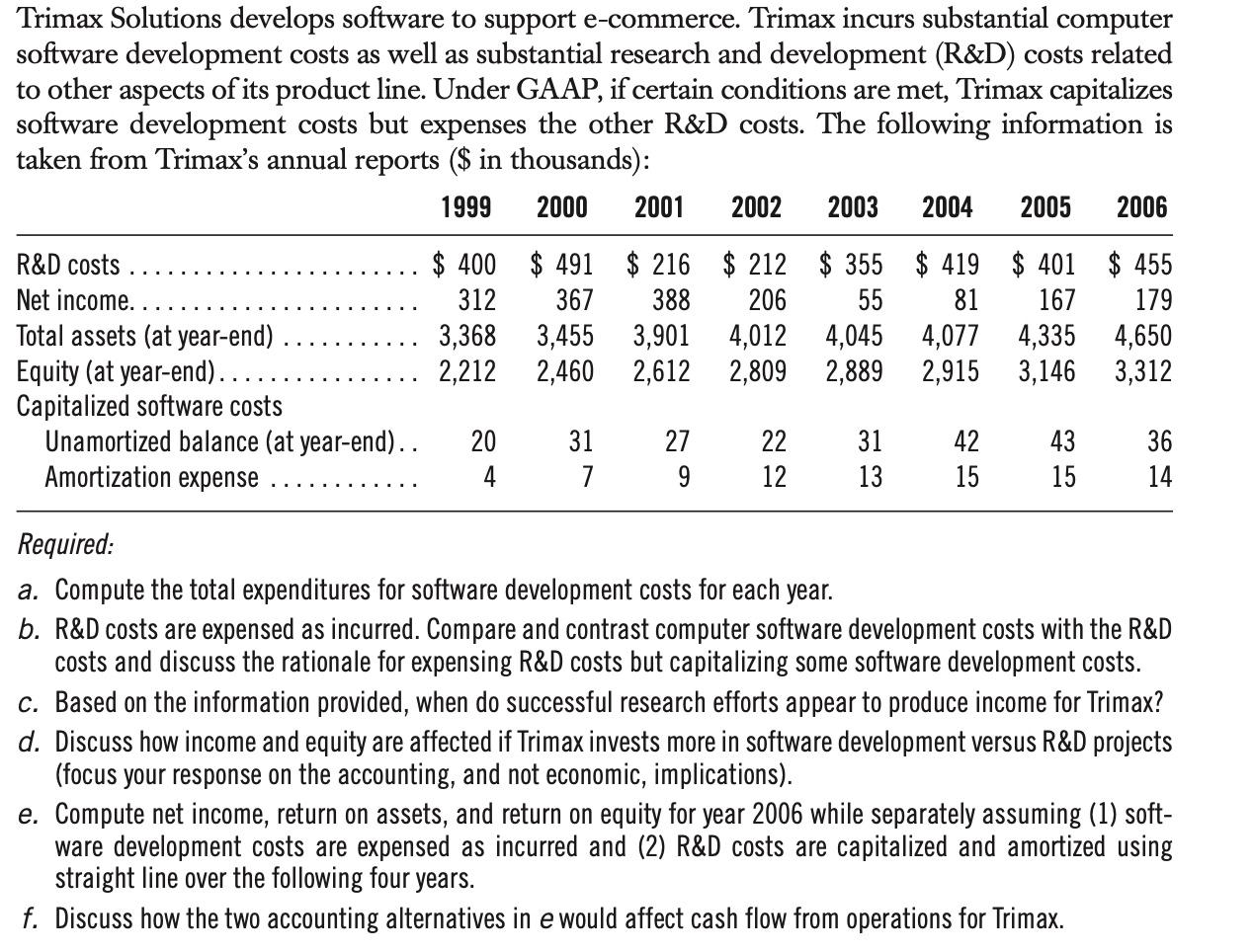 Trimax Solutions develops software to support e-commerce. Trimax incurs substantial computer software