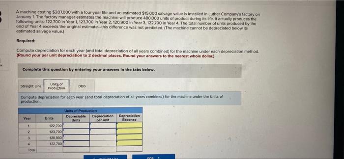 a four-year life and an estimated $15,000 salvage value is installed in