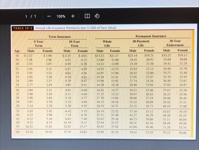 and Age Type of Policy of Policy 30,000 of Insured Annual Premium