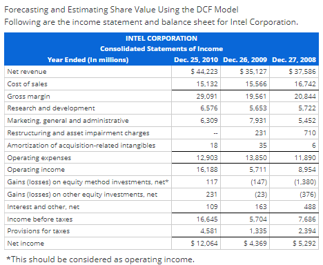 Forecasting and Estimating Share Value Using the DCF Model Following are the