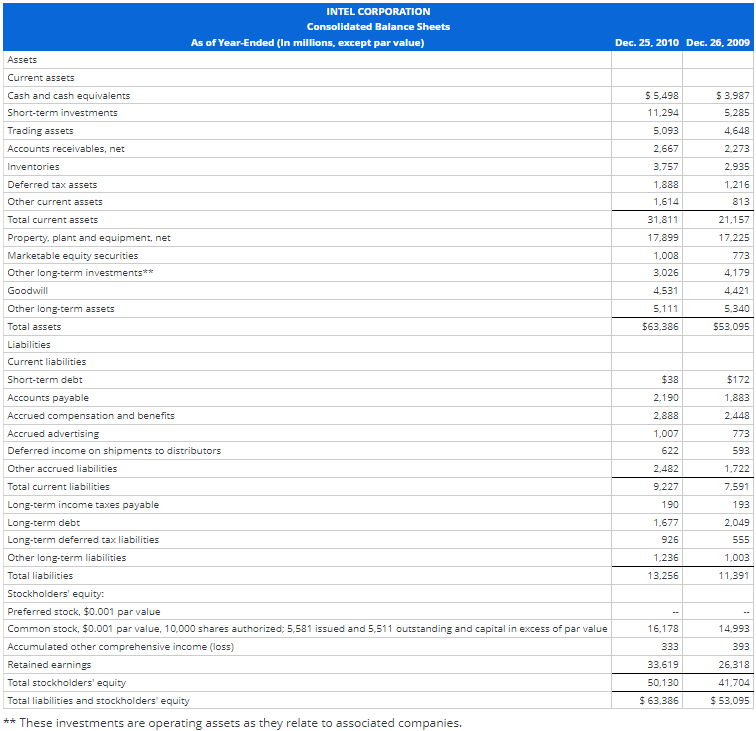 income statement and balance sheet for Intel Corporation. INTEL CORPORATION Consolidated Statements