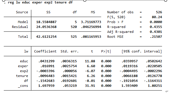 of obs = 526 F(5, 520) 80.24 Model Residual 18.5584887 5 3.71169773