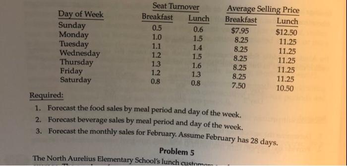turnover and average selling price by meal period. Beverage revenues are estimated