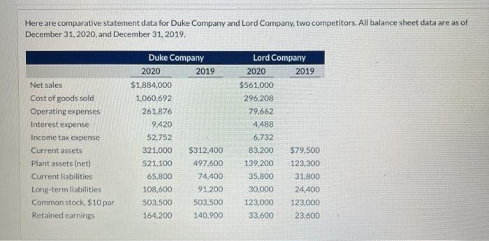 Here are comparative statement data for Duke Company and Lord Company, two