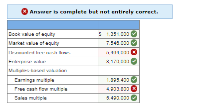 * Answer is complete but not entirely correct. Book value of equity