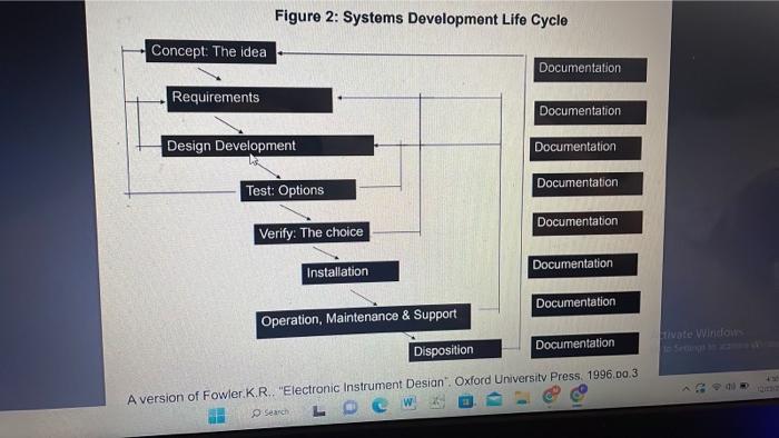 Figure 2: Systems Development Life Cycle Concept: The idea Requirements Design Development