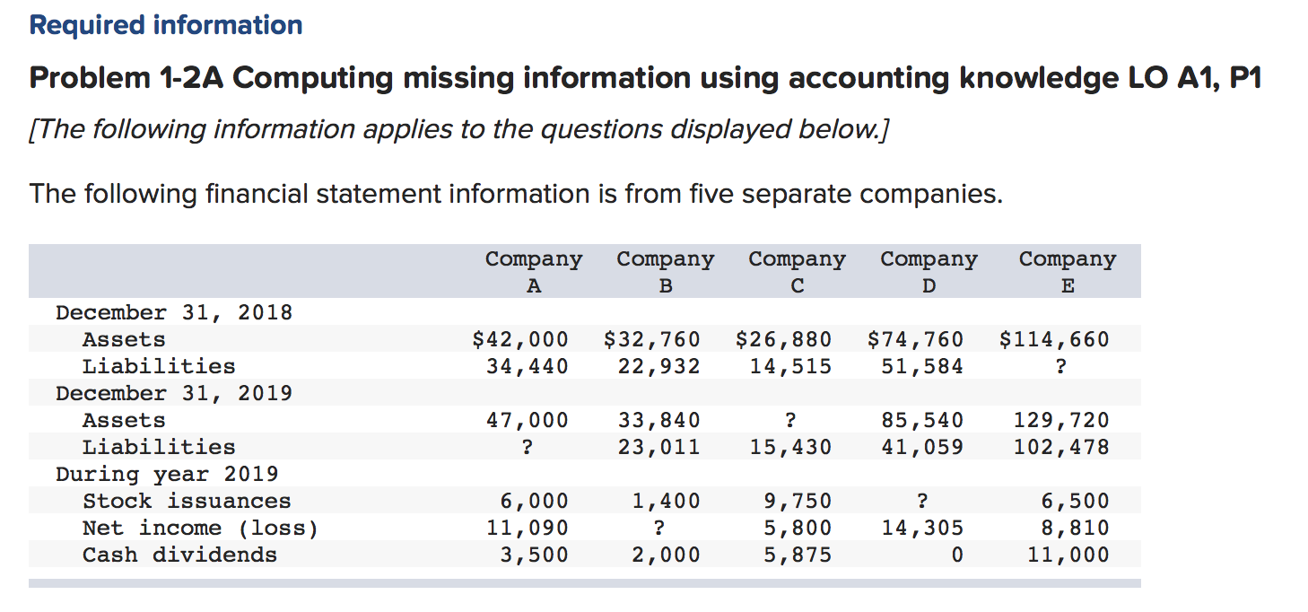 Required information Problem 1-2A Computing missing information using accounting knowledge LO A1,