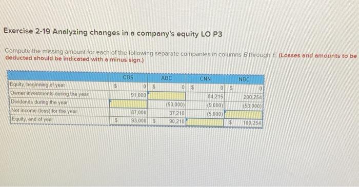 Exercise 2-19 Analyzing changes in a company's equity LO P3 Compute the