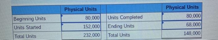 cost of beginning work in process Units 80,000 Costs $ 80,000 190,000