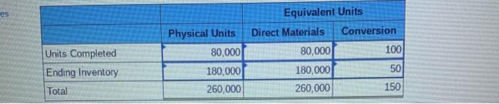 $270,000 Number of units started 152,000 Number of units completed and transferred