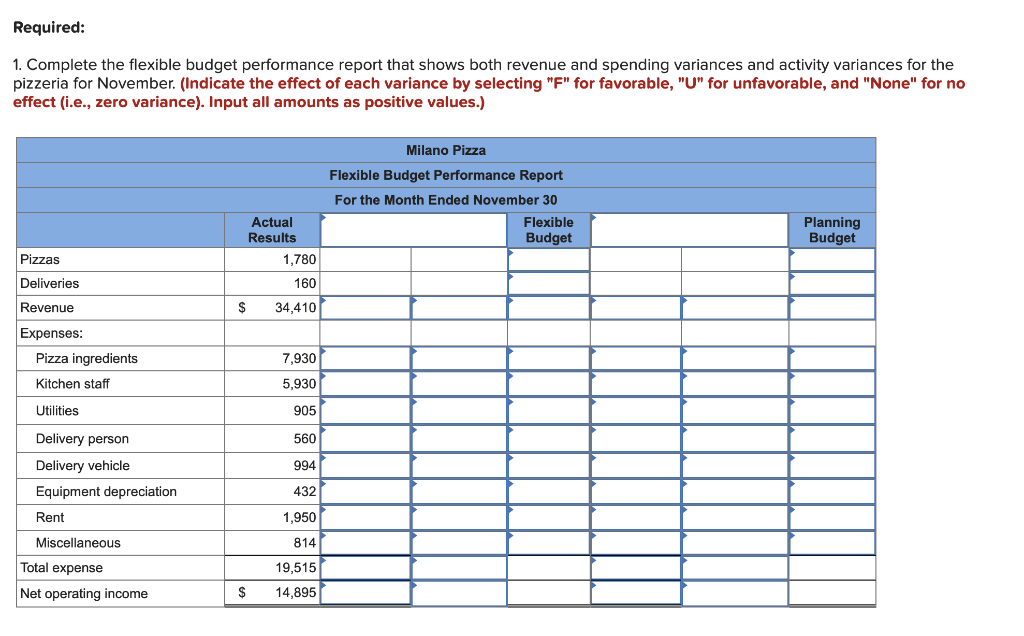 Required: 1. Complete the flexible budget performance report that shows both revenue