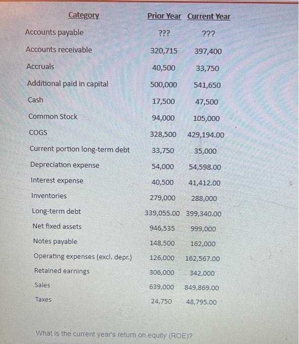 Category Prior Year Current Year Accounts payable ??? ??? Accounts receivable 320,715