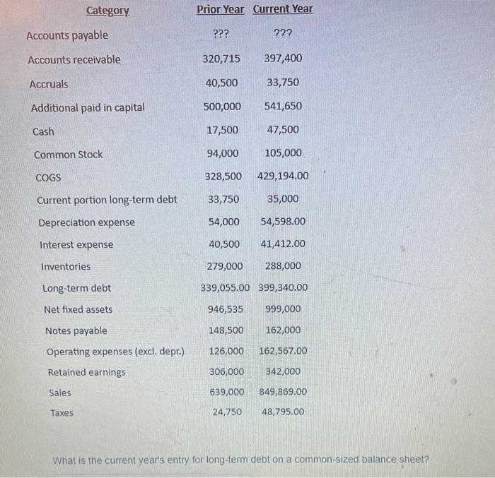 397,400 Accruals 40,500 33,750 Additional paid in capital 500,000 541,650 Cash 17,500