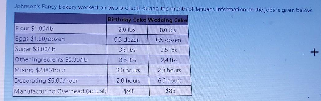 Johnson's Fancy Bakery worked on two projects during the month of January.