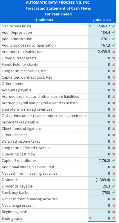 programming costs 636.3 Depreciation and amortization 304.4 Total cost of revenues 8,086.6