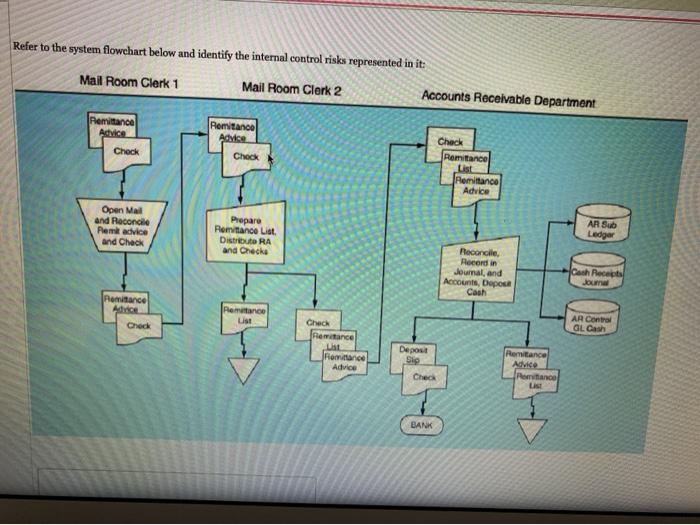 Refer to the system flowchart below and identify the internal control risks