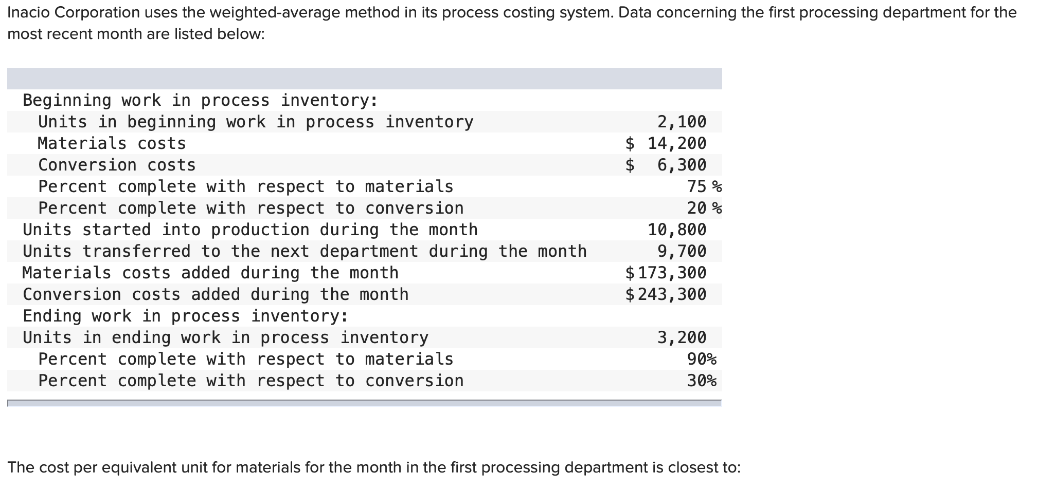 Inacio Corporation uses the weighted-average method in its process costing system. Data