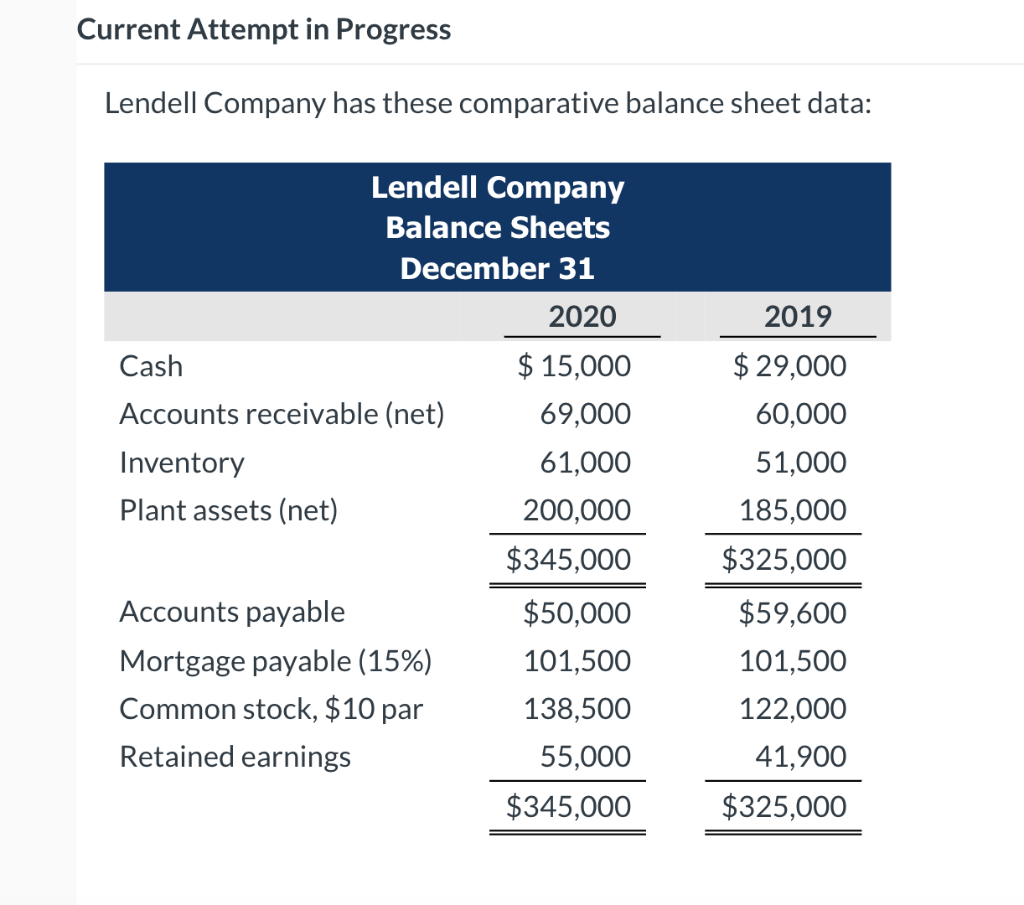 Current Attempt in Progress Lendell Company has these comparative balance sheet data: