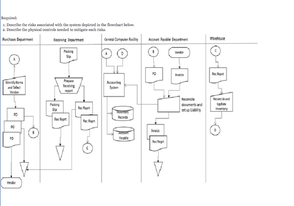 Required: 1. Describe the risks associated with the system depicted in the