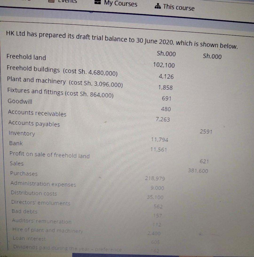 My Courses This course HK Ltd has prepared its draft trial balance