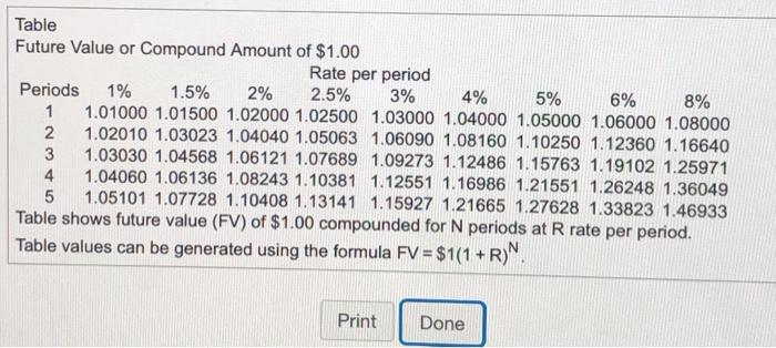 semiannually for two years. Use the Future Value or Compound Amount of
