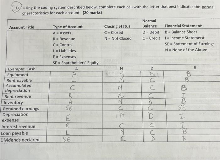 1) Using the coding system described below, complete each cell with the