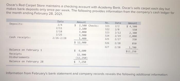 Oscar's Red Carpet Store maintains a checking account with Academy Bank. Oscar's