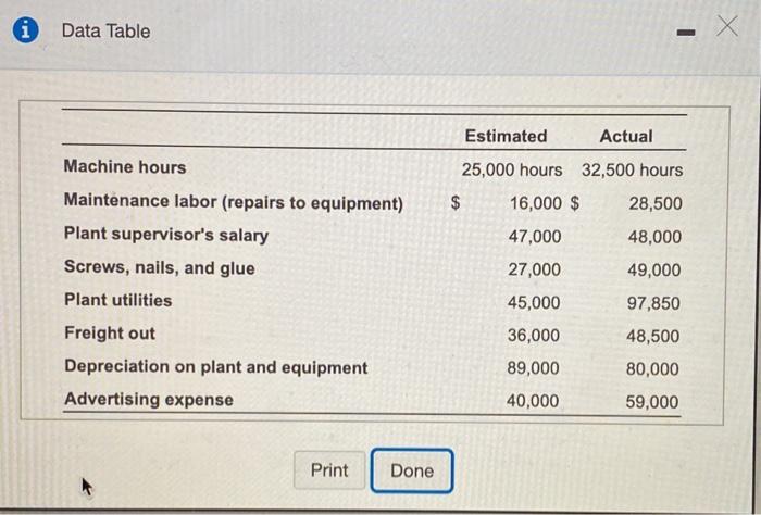 i Data Table Estimated Actual - Machine hours 25,000 hours 32,500 hours