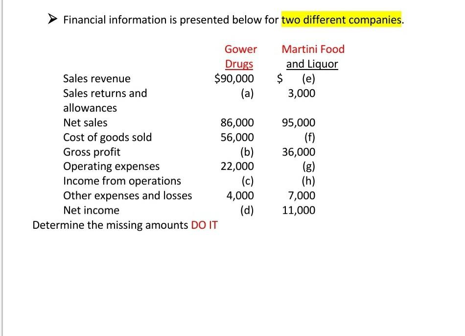 Financial information is presented below for two different companies. Gower Martini Food
