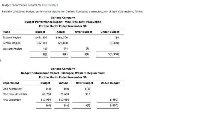 Budget Performance Reports for Cost Centers Partially completed budget performance reports for