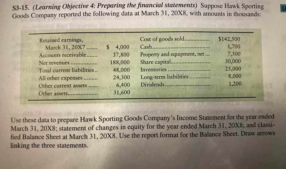 S3-15. (Learning Objective 4: Preparing the financial statements) Suppose Hawk Sporting Goods
