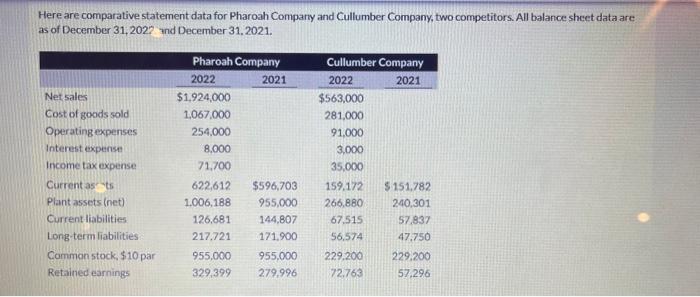 Here are comparative statement data for Pharoah Company and Cullumber Company, two