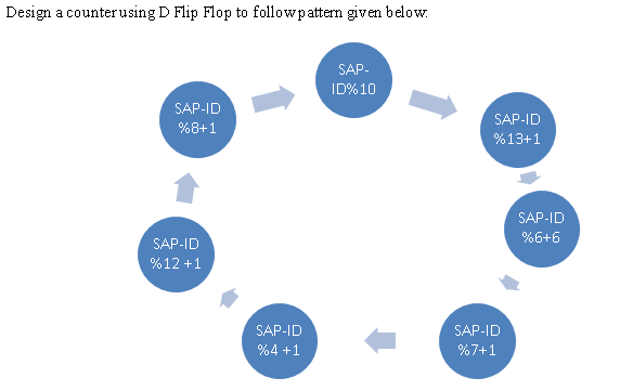 Design a counter using D Flip Flop to follow pattern given below.