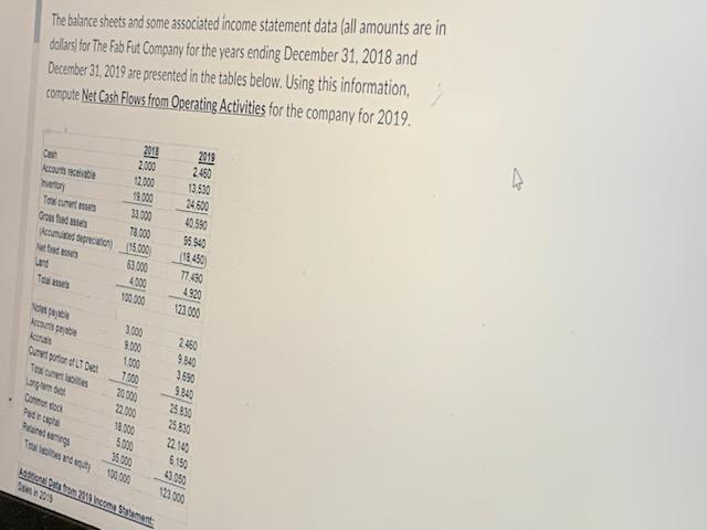The balance sheets and some associated income statement data (all amounts are