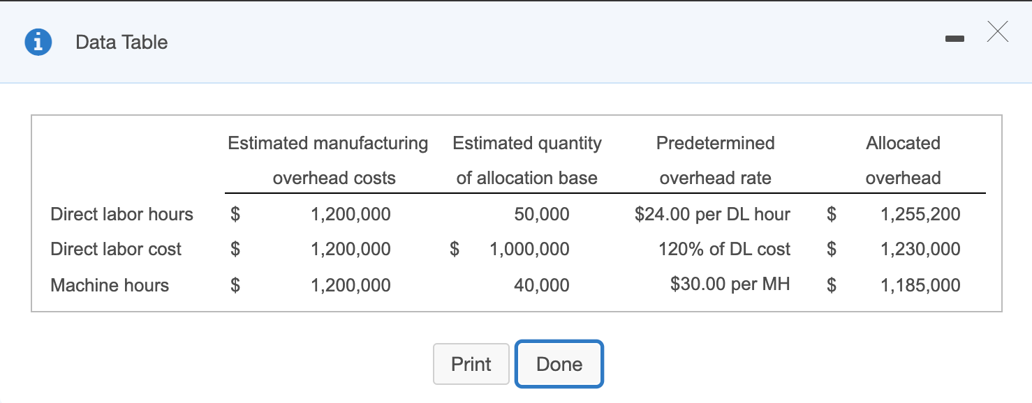 i Data Table Direct labor hours Direct labor cost Machine hours Estimated