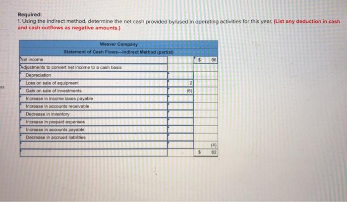 for Weaver Company follow: Weaver Company Comparative Balance Sheet at December 31