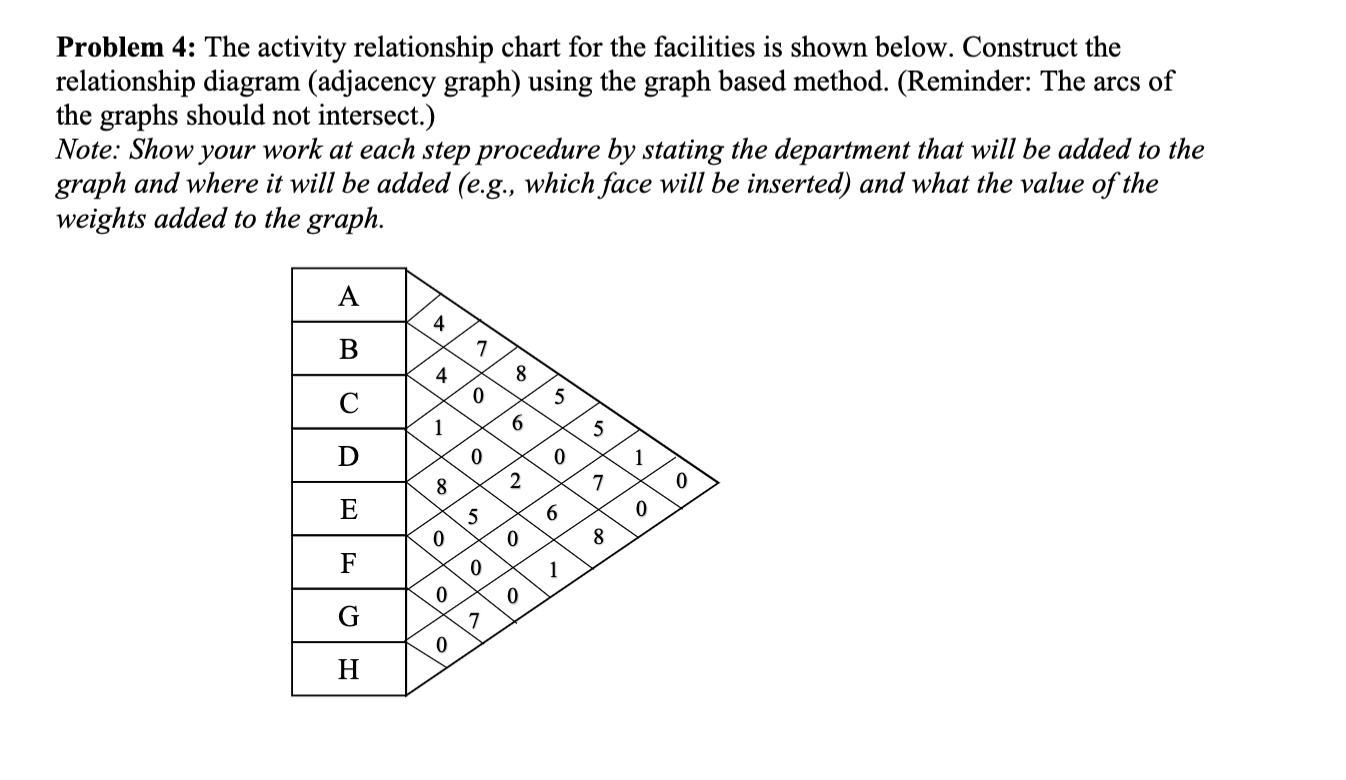Problem 4: The activity relationship chart for the facilities is shown below.