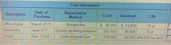 of Purchase Depreciation. Cost Residual Life Method Balance of Accum. Deprec. Expense