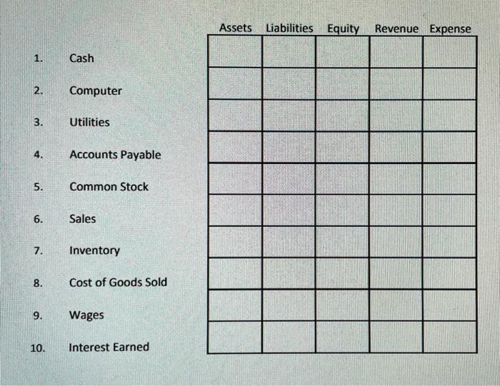 1. Cash 2. Computer 3. Utilities 4. Accounts Payable 5. Common Stock